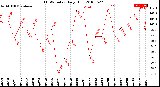 Milwaukee Weather THSW Index<br>Daily High