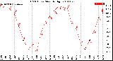 Milwaukee Weather THSW Index<br>Monthly High