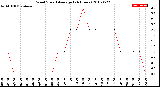 Milwaukee Weather Wind Speed<br>Average<br>(24 Hours)