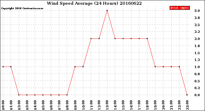 Milwaukee Weather Wind Speed<br>Average<br>(24 Hours)