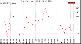 Milwaukee Weather Wind Direction<br>(24 Hours)