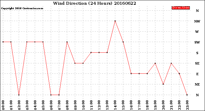 Milwaukee Weather Wind Direction<br>(24 Hours)