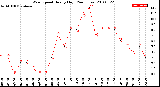 Milwaukee Weather Wind Speed<br>Hourly High<br>(24 Hours)