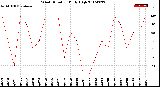 Milwaukee Weather Wind Direction<br>Daily High