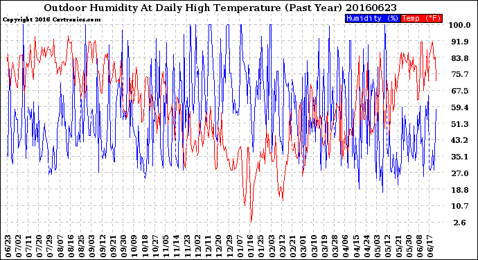 Milwaukee Weather Outdoor Humidity<br>At Daily High<br>Temperature<br>(Past Year)