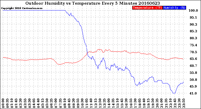Milwaukee Weather Outdoor Humidity<br>vs Temperature<br>Every 5 Minutes