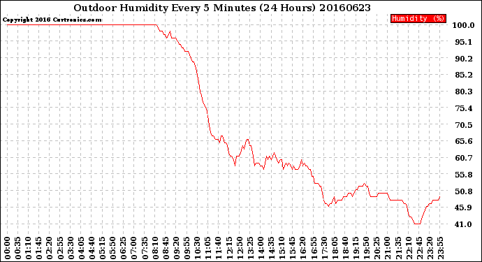 Milwaukee Weather Outdoor Humidity<br>Every 5 Minutes<br>(24 Hours)