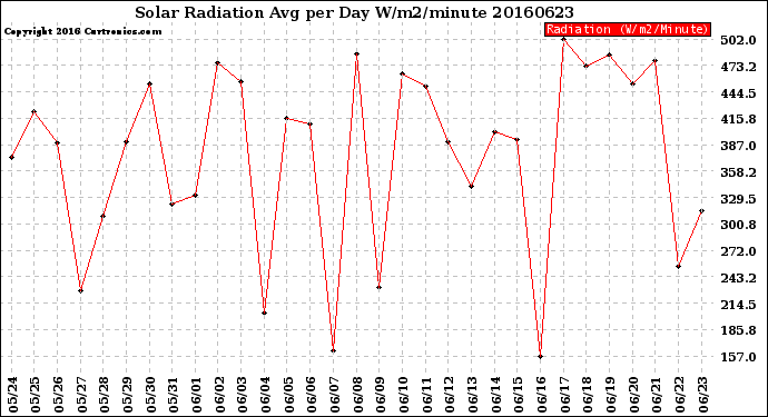 Milwaukee Weather Solar Radiation<br>Avg per Day W/m2/minute