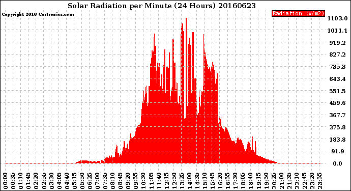 Milwaukee Weather Solar Radiation<br>per Minute<br>(24 Hours)
