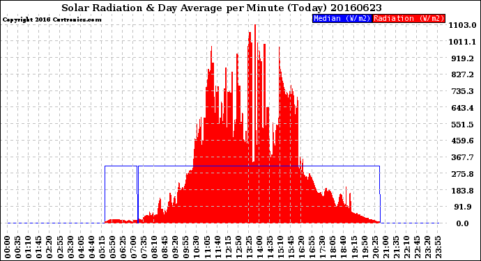 Milwaukee Weather Solar Radiation<br>& Day Average<br>per Minute<br>(Today)