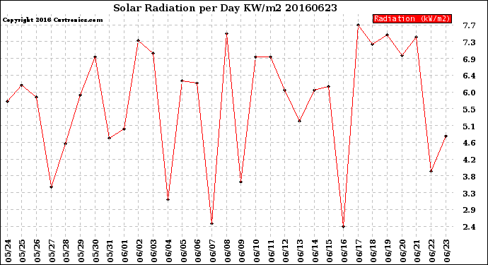 Milwaukee Weather Solar Radiation<br>per Day KW/m2