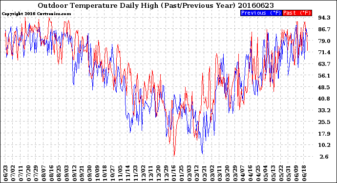 Milwaukee Weather Outdoor Temperature<br>Daily High<br>(Past/Previous Year)