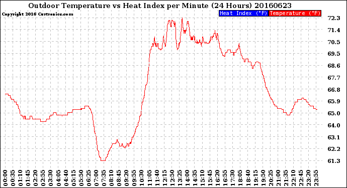 Milwaukee Weather Outdoor Temperature<br>vs Heat Index<br>per Minute<br>(24 Hours)
