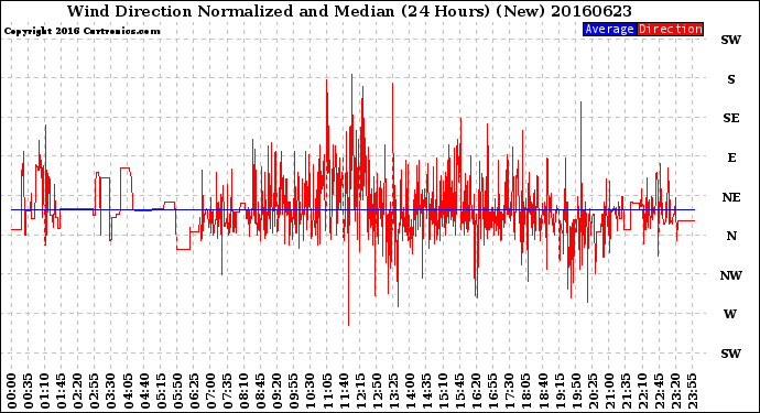 Milwaukee Weather Wind Direction<br>Normalized and Median<br>(24 Hours) (New)