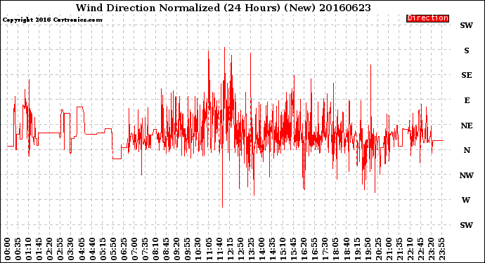 Milwaukee Weather Wind Direction<br>Normalized<br>(24 Hours) (New)