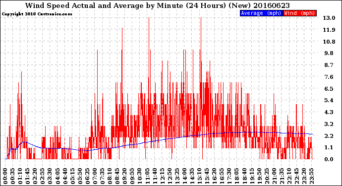 Milwaukee Weather Wind Speed<br>Actual and Average<br>by Minute<br>(24 Hours) (New)