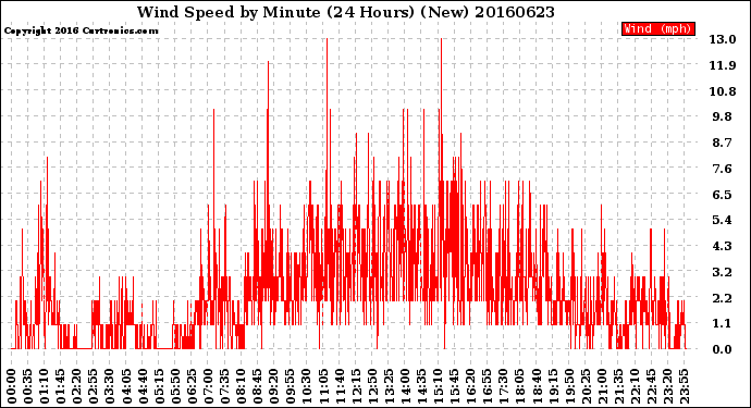 Milwaukee Weather Wind Speed<br>by Minute<br>(24 Hours) (New)