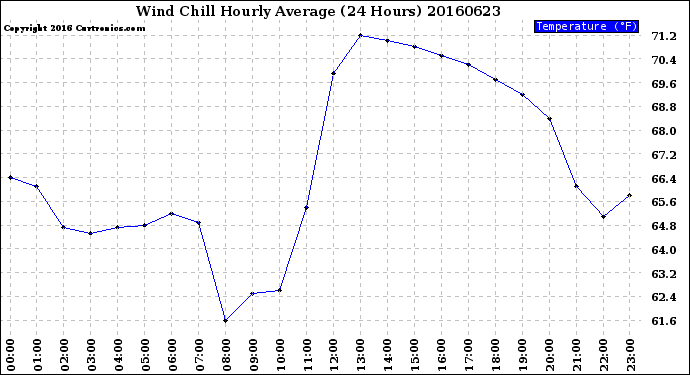 Milwaukee Weather Wind Chill<br>Hourly Average<br>(24 Hours)