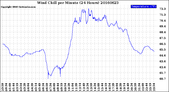 Milwaukee Weather Wind Chill<br>per Minute<br>(24 Hours)