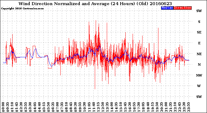 Milwaukee Weather Wind Direction<br>Normalized and Average<br>(24 Hours) (Old)
