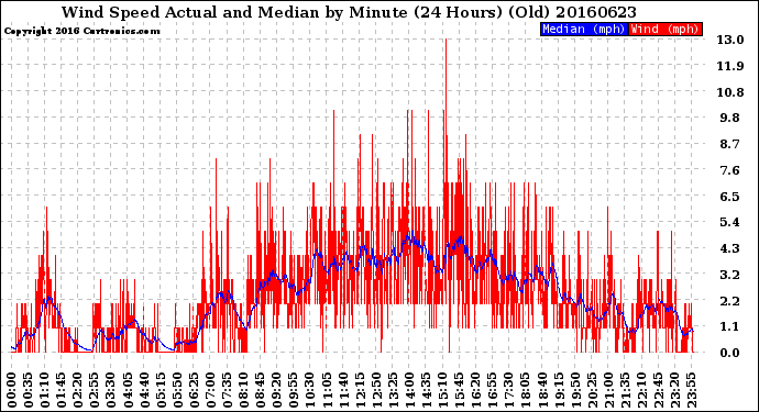 Milwaukee Weather Wind Speed<br>Actual and Median<br>by Minute<br>(24 Hours) (Old)