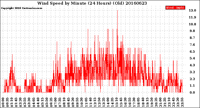 Milwaukee Weather Wind Speed<br>by Minute<br>(24 Hours) (Old)