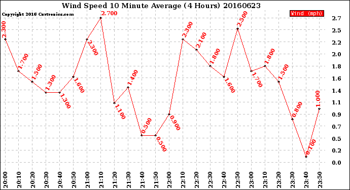 Milwaukee Weather Wind Speed<br>10 Minute Average<br>(4 Hours)
