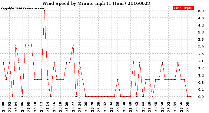 Milwaukee Weather Wind Speed<br>by Minute mph<br>(1 Hour)
