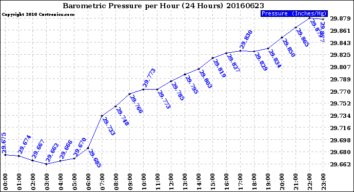 Milwaukee Weather Barometric Pressure<br>per Hour<br>(24 Hours)