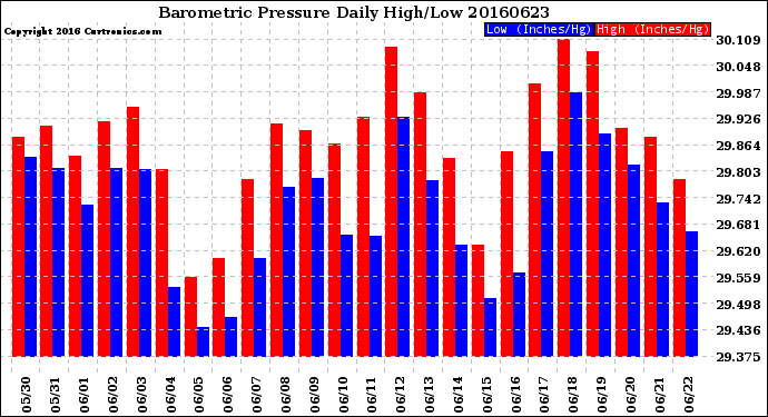 Milwaukee Weather Barometric Pressure<br>Daily High/Low
