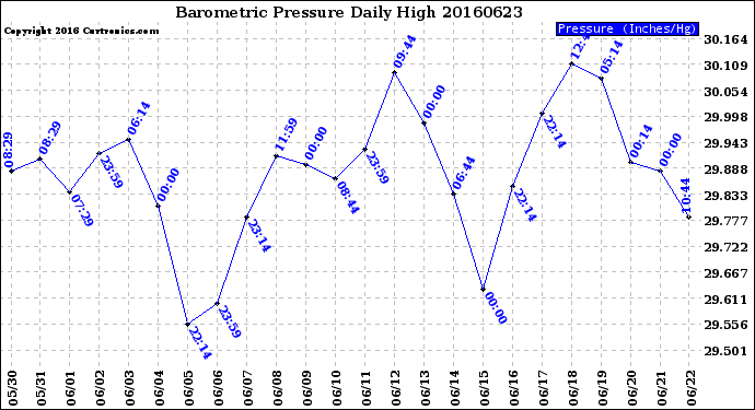 Milwaukee Weather Barometric Pressure<br>Daily High