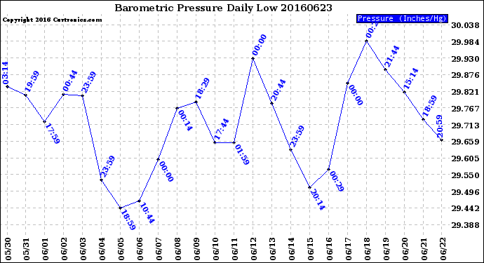 Milwaukee Weather Barometric Pressure<br>Daily Low
