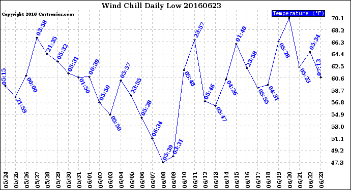 Milwaukee Weather Wind Chill<br>Daily Low