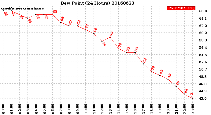 Milwaukee Weather Dew Point<br>(24 Hours)