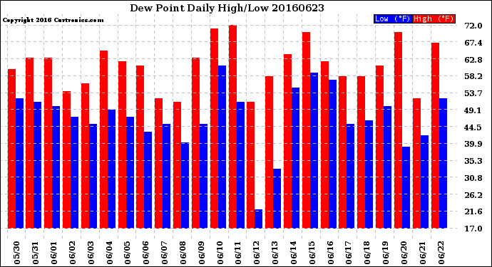 Milwaukee Weather Dew Point<br>Daily High/Low