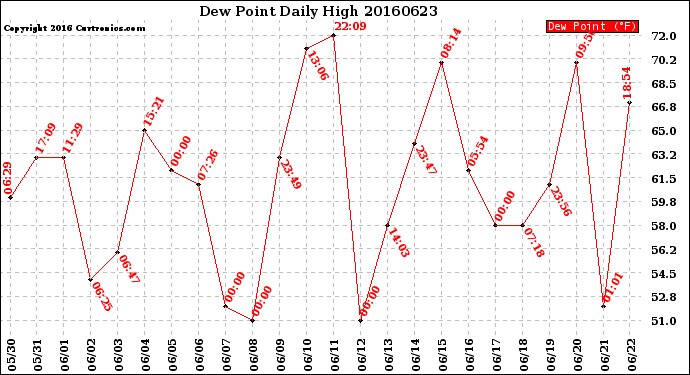 Milwaukee Weather Dew Point<br>Daily High