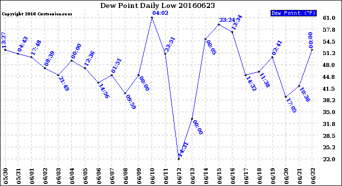 Milwaukee Weather Dew Point<br>Daily Low