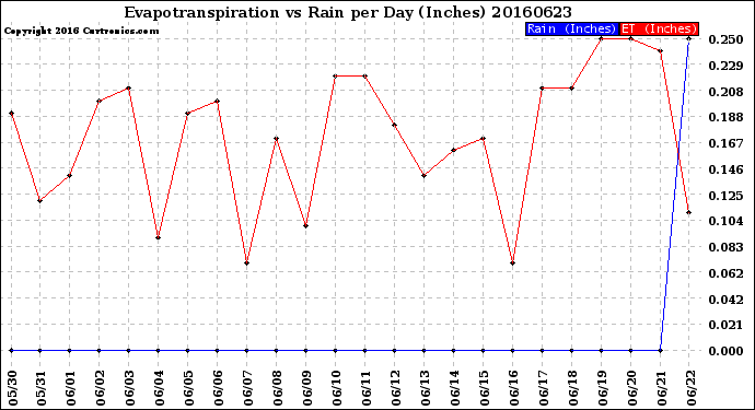 Milwaukee Weather Evapotranspiration<br>vs Rain per Day<br>(Inches)