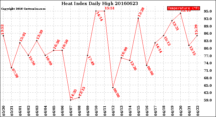 Milwaukee Weather Heat Index<br>Daily High