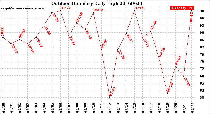 Milwaukee Weather Outdoor Humidity<br>Daily High