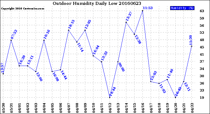 Milwaukee Weather Outdoor Humidity<br>Daily Low