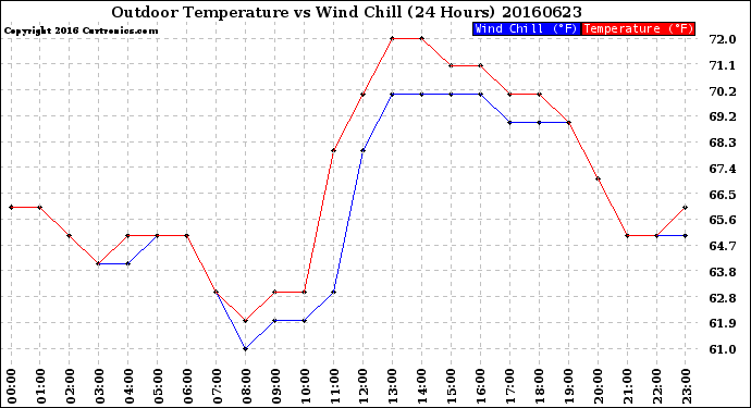 Milwaukee Weather Outdoor Temperature<br>vs Wind Chill<br>(24 Hours)