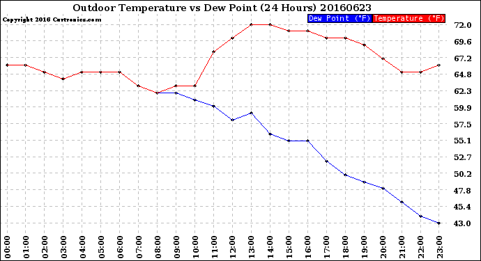 Milwaukee Weather Outdoor Temperature<br>vs Dew Point<br>(24 Hours)