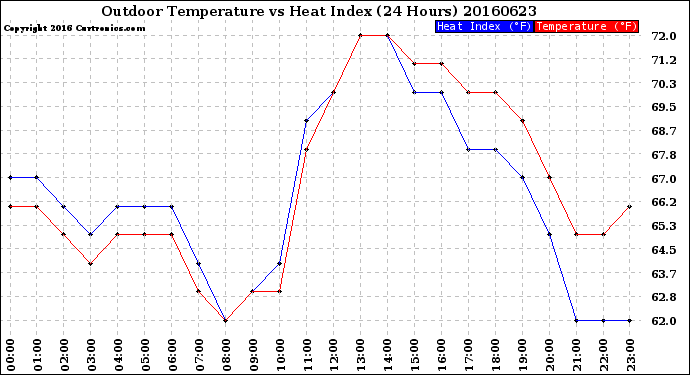Milwaukee Weather Outdoor Temperature<br>vs Heat Index<br>(24 Hours)