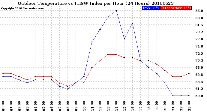 Milwaukee Weather Outdoor Temperature<br>vs THSW Index<br>per Hour<br>(24 Hours)