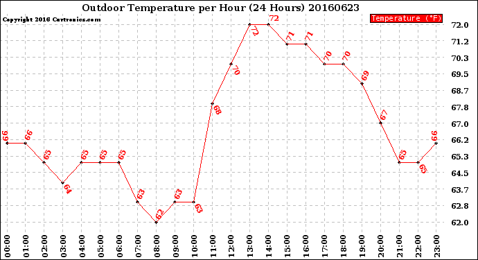 Milwaukee Weather Outdoor Temperature<br>per Hour<br>(24 Hours)