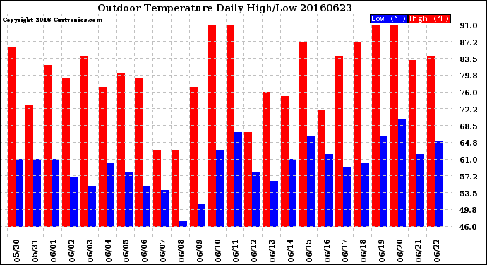 Milwaukee Weather Outdoor Temperature<br>Daily High/Low