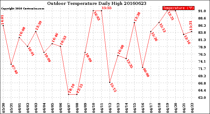 Milwaukee Weather Outdoor Temperature<br>Daily High