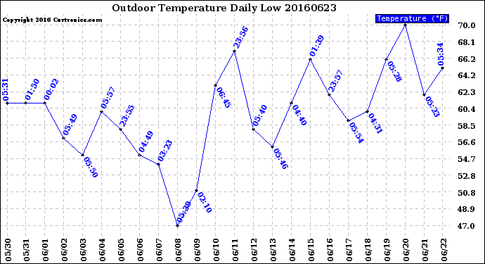 Milwaukee Weather Outdoor Temperature<br>Daily Low