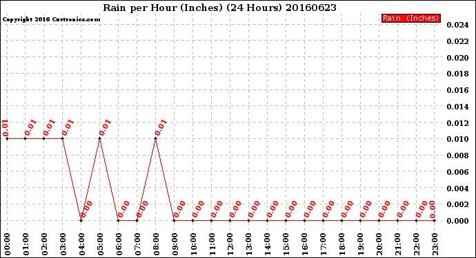 Milwaukee Weather Rain<br>per Hour<br>(Inches)<br>(24 Hours)